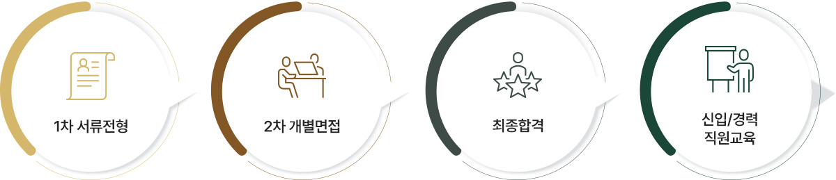 1차 서류전형, 2차 개별면접, 최종합격, 신입/경력 직원교육